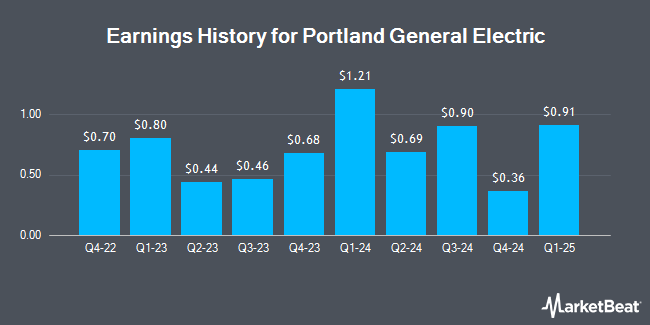 Earnings History for Portland General Electric (NYSE:POR)