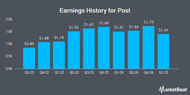 Earnings History for Post (NYSE:POST)