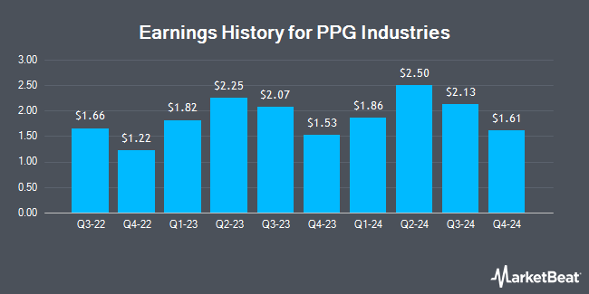 Earnings History for PPG Industries (NYSE:PPG)