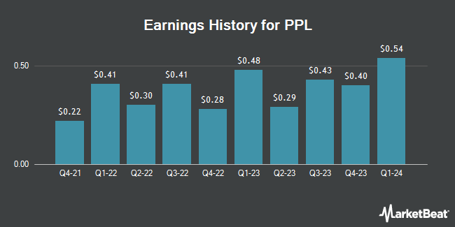 Earnings History for PPL (NYSE:PPL)