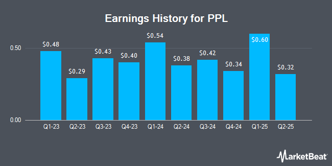 Earnings History for PPL (NYSE:PPL)