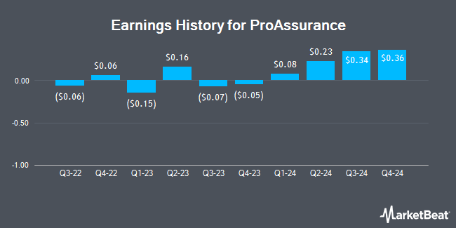 Earnings History for ProAssurance (NYSE:PRA)