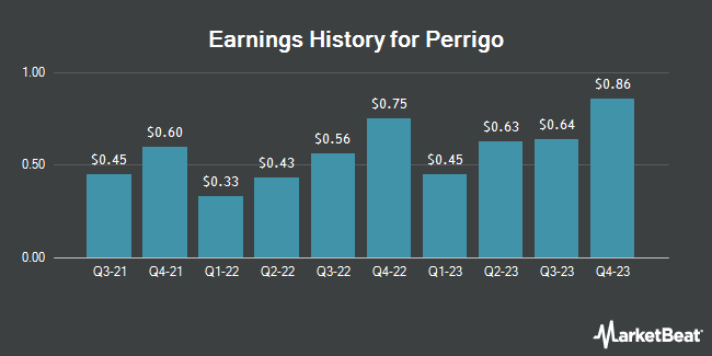 Earnings History for Perrigo (NYSE:PRGO)
