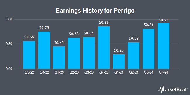 Earnings History for Perrigo (NYSE:PRGO)