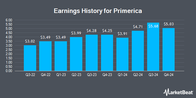 Earnings History for Primerica (NYSE:PRI)