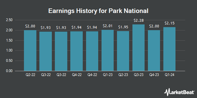Earnings History for Park National (NYSE:PRK)