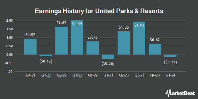Earnings History for United Parks & Resorts (NYSE:PRKS)