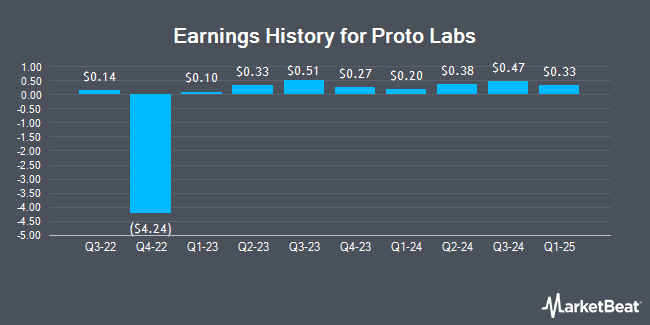 Earnings History for Proto Labs (NYSE:PRLB)