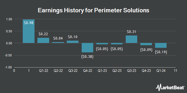 Earnings History for Perimeter Solutions (NYSE:PRM)