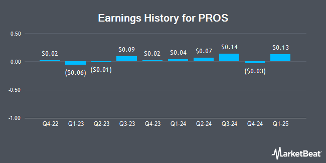 Earnings History for PROS (NYSE:PRO)