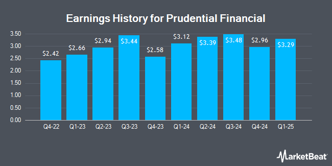 Earnings History for Prudential Financial (NYSE:PRU)