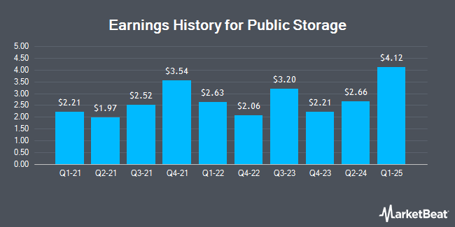 Earnings History for Public Storage (NYSE:PSA)