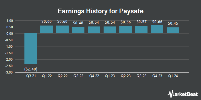 Earnings History for Paysafe (NYSE:PSFE)