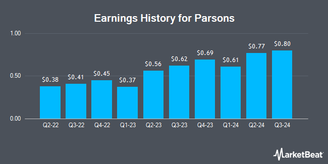 Earnings History for Parsons (NYSE:PSN)