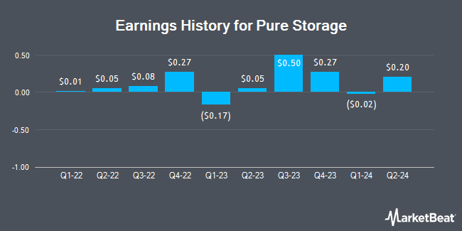 Earnings History for Pure Storage (NYSE:PSTG)