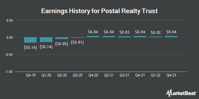 Earnings History for Postal Realty Trust (NYSE:PSTL)
