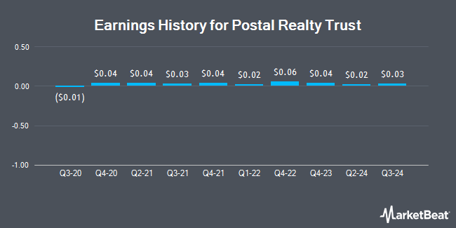 Earnings History for Postal Realty Trust (NYSE:PSTL)