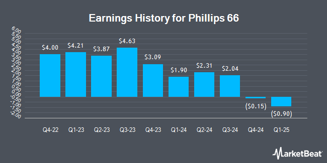 Earnings History for Phillips 66 (NYSE:PSX)