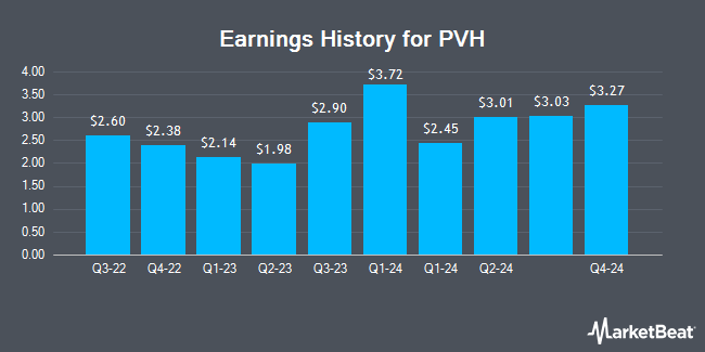 Earnings History for PVH (NYSE:PVH)