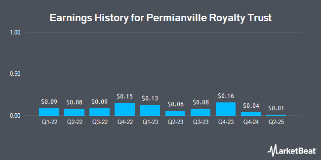 Earnings History for Permianville Royalty Trust (NYSE:PVL)