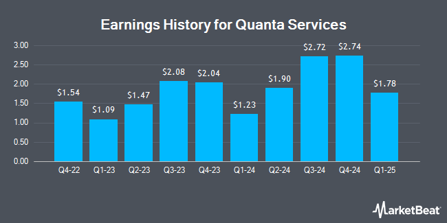 Earnings History for Quanta Services (NYSE:PWR)