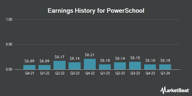 Earnings History for PowerSchool (NYSE:PWSC)