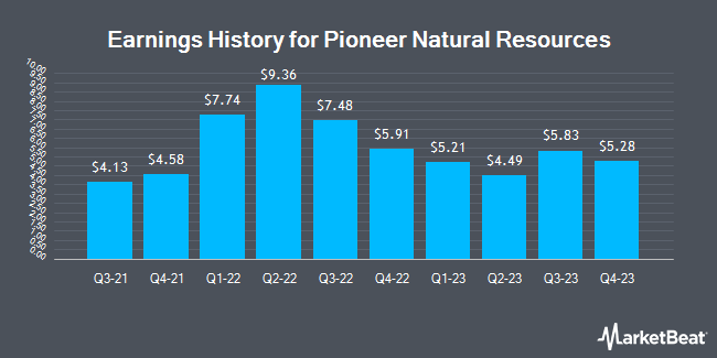 Earnings History for Pioneer Natural Resources (NYSE:PXD)