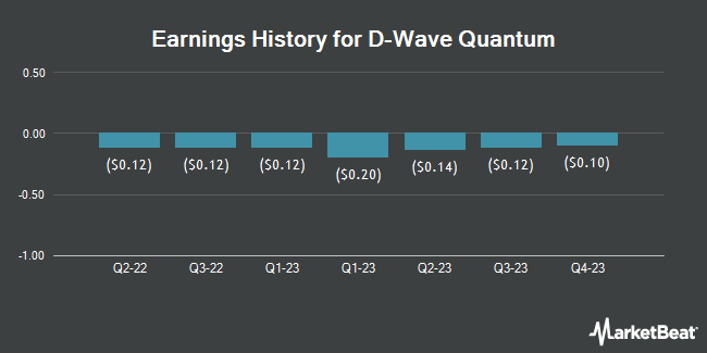 Earnings History for D-Wave Quantum (NYSE:QBTS)