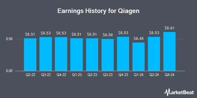 Earnings History for Qiagen (NYSE:QGEN)