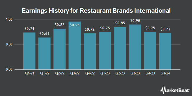 Earnings History for Restaurant Brands International (NYSE:QSR)