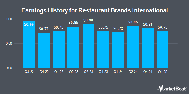 Earnings History for Restaurant Brands International (NYSE:QSR)