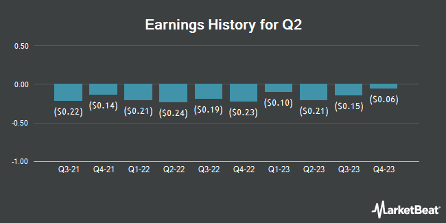 Earnings History for Q2 (NYSE:QTWO)