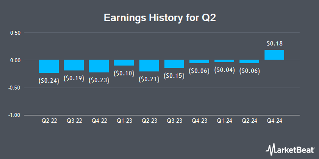 Earnings History for Q2 (NYSE:QTWO)