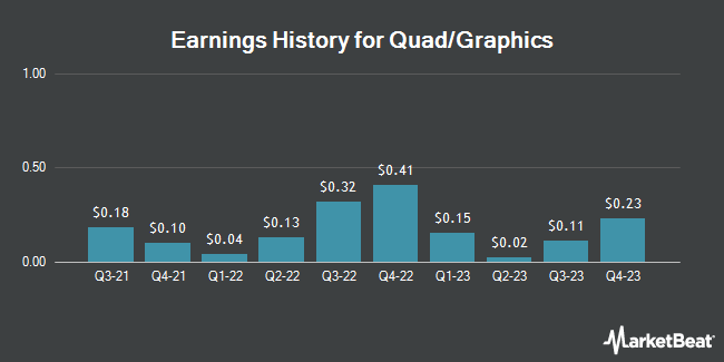 Earnings History for Quad/Graphics (NYSE:QUAD)