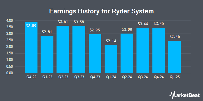 Earnings History for Ryder System (NYSE:R)