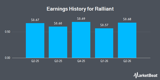 Earnings History for Ralliant (NYSE:RAL)