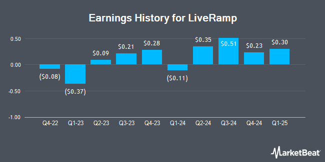 Earnings History for LiveRamp (NYSE:RAMP)