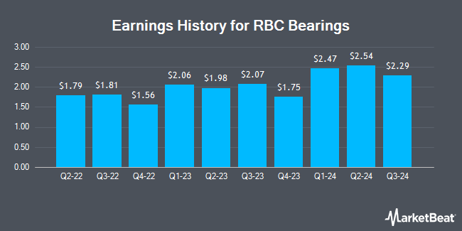 Earnings History for RBC Bearings (NYSE:RBC)