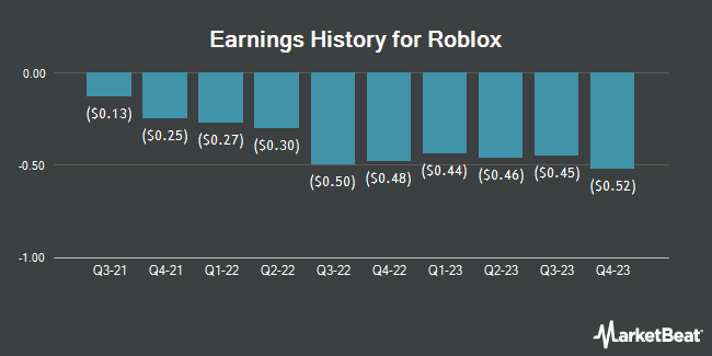 Earnings History for Roblox (NYSE:RBLX)