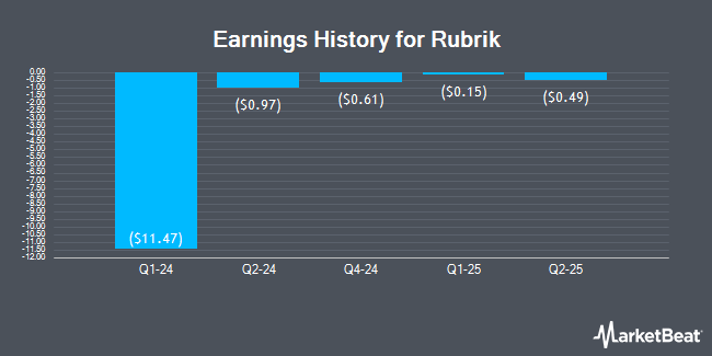 Earnings History for Rubrik (NYSE:RBRK)