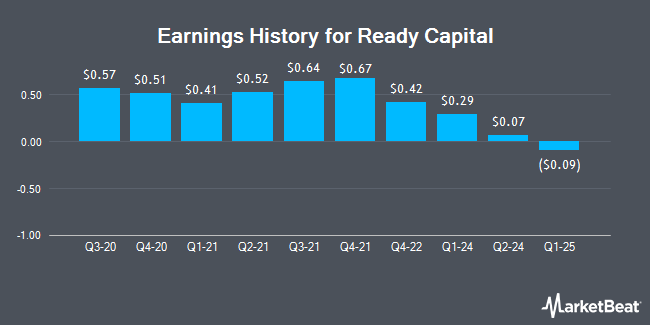 Earnings History for Ready Capital (NYSE:RC)