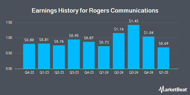 Earnings History for Rogers Communications (NYSE:RCI)