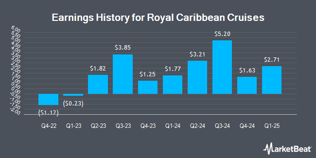 Earnings History for Royal Caribbean Cruises (NYSE:RCL)