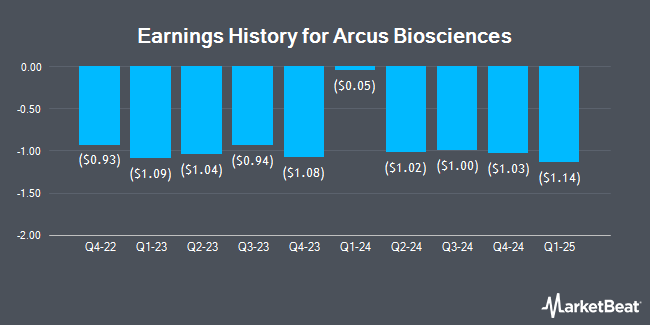 Earnings History for Arcus Biosciences (NYSE:RCUS)