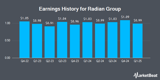 Earnings History for Radian Group (NYSE:RDN)