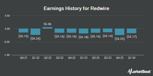 Earnings History for Redwire (NYSE:RDW)