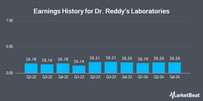 Earnings History for Dr. Reddy's Laboratories (NYSE:RDY)