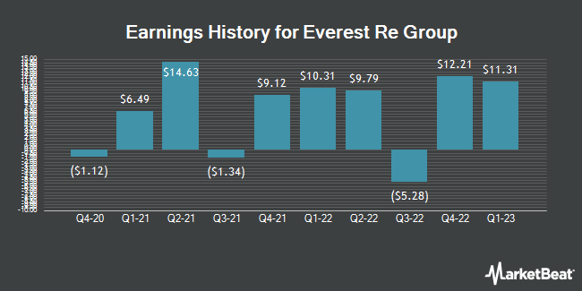 Earnings History for Everest Re Group (NYSE:RE)