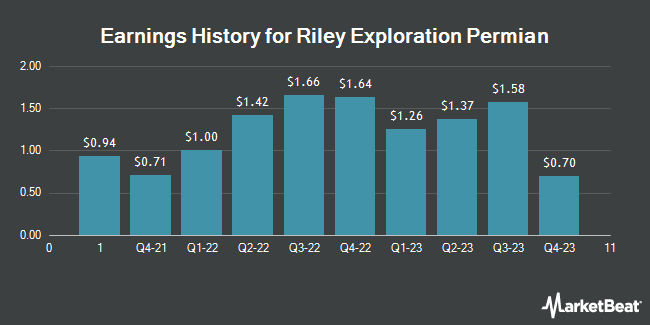 Earnings History for Riley Exploration Permian (NYSE:REPX)