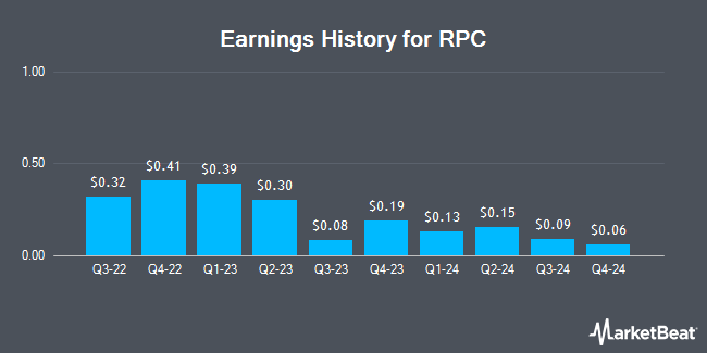 Earnings History for RPC (NYSE:RES)